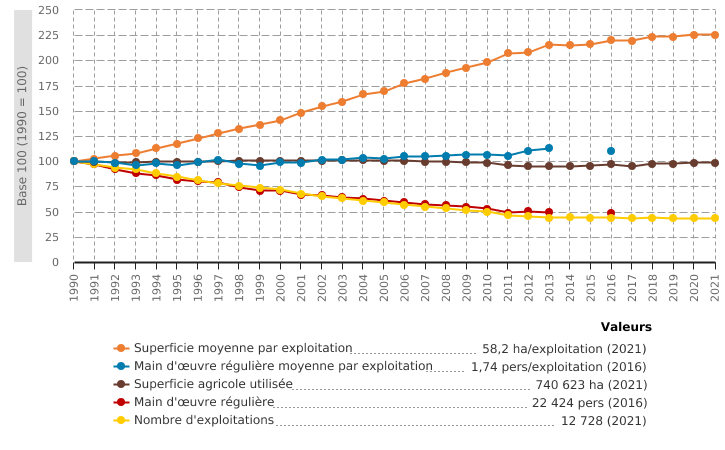 Moyens de production du secteur de l’agriculture en Wallonie